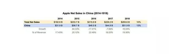 （来源：作者自己的基于Apple 10K 2016-2018的制表）
