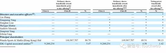 IPO前万达体育最后一次更新的招股书中股权结构