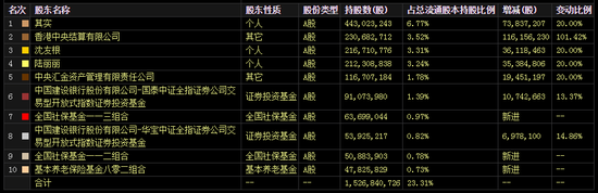 养老金持仓浮出水面 持股最多的竟然是它