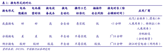 新能源车换电试点在即:费用、效率双减负 哪些企业已提前卡位？