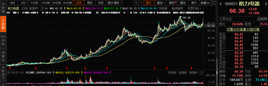 外资爆买格力近百亿 格力股价年内涨幅“转正”