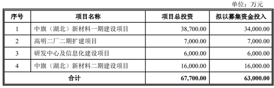 “原始出资凭证丢失、大额采购失踪 中旗新材IPO悬不悬？