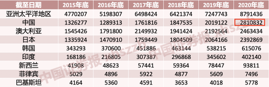 “重大突破：亚太第一、全球第五 中国公募基金排名跃升