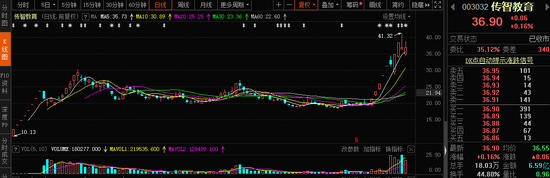 “IT教育龙头搭上鸿蒙8天7板后：机构甩货、散户跑步入场 拉萨天团“包场”行情再现