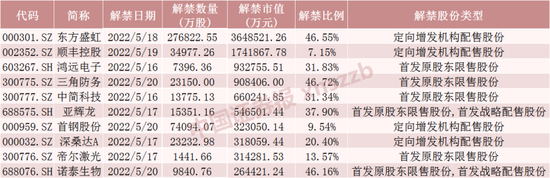 “下周超1100亿市值解禁！“快递茅”定增股东浮亏逾25亿！这些股票流通盘大增超1倍（附名单）