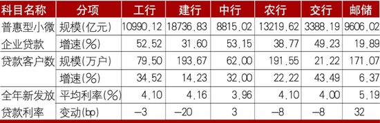 数据来源：各银行年报
