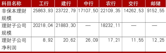 数据来源：各银行年报