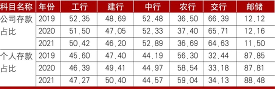 数据来源：各银行年报