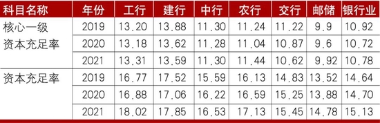 数据来源：各银行年报，银保监会官网