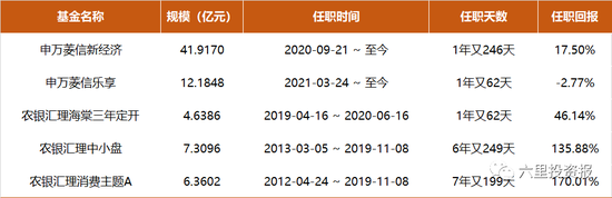 数据来源：Choice，管理超过一年的基金