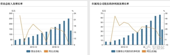 （海天味业业绩变动趋势，来源：wind）