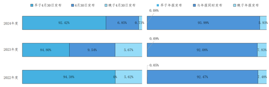 2022-2024年度上市公司可持续发展报告发布时间统计