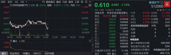 “券商存在明确的‘滞涨后补涨’历史规律”！顶流券商ETF（512000）回调接人，三季报强催化+估值低位