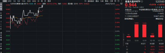 搜狐订阅:猫眼通兑券回收-调整后的港股，机会还远吗？自带哑铃策略的——香港大盘30ETF(520560)盘中拉升1%，近20日稳步吸金1.14亿元