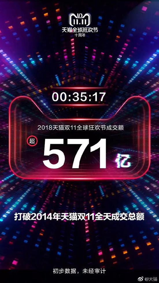 1时47分26秒，销售额超过1000亿，而2017年达到同一成交额用时9时0分4秒。