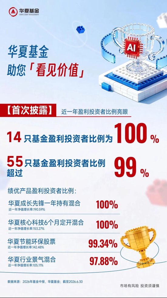 华夏基金中报亮眼：55只基金盈利投资者占比超99%，上半年助投资者盈利超1561亿元