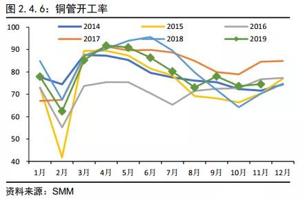 铜2019回顾与2020展望:经济弱周期不变 价格前高后低