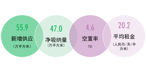 图五：2020年深圳零售物业市场供需表现