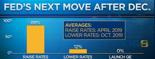 （美联储加息、降息预测，来源：cnbc、FX168财经网）