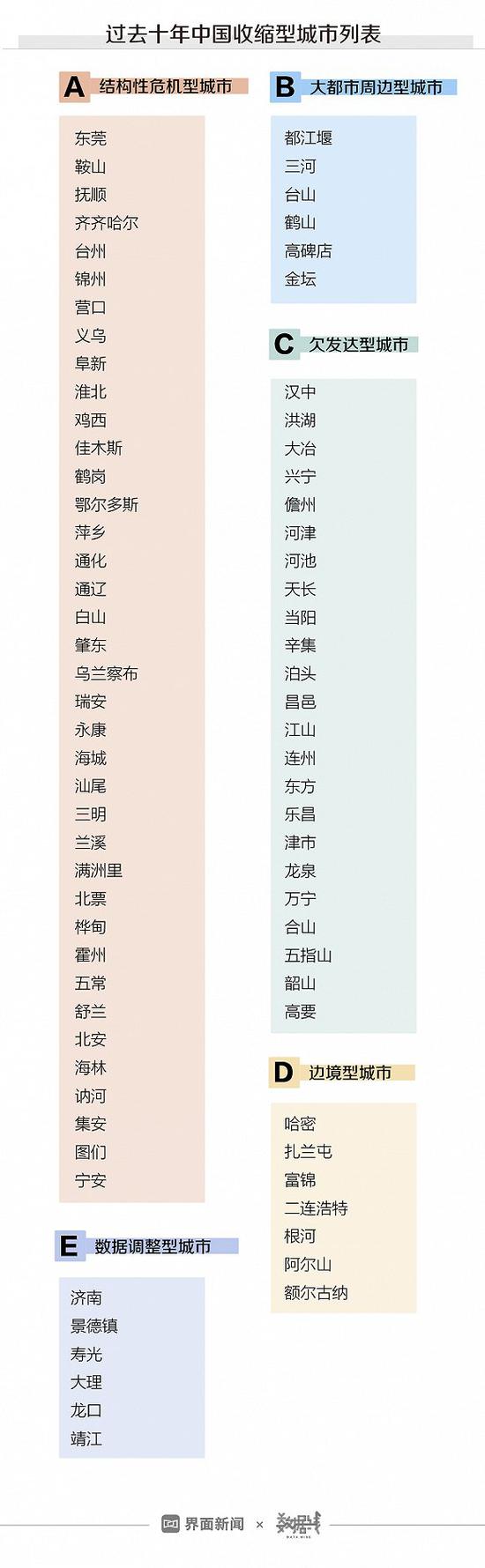 注：收缩城市名单由吴康教授提供