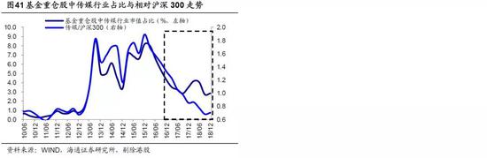 8.    持股集中度：降至2010年以来均值以下