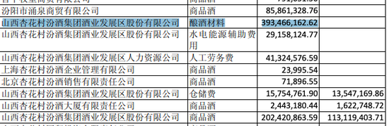 汾酒集团整体上市迷思： 数亿元管理费用去向成