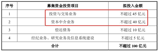 浙商证券定增募资投向；来源：公司公告