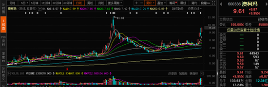 4天涨了30%的疫苗冷链龙头澳柯玛被“甩卖” 还有减持计划在路上