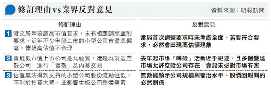 港交所调高主板盈利门槛 业界指扼杀中小企业融资