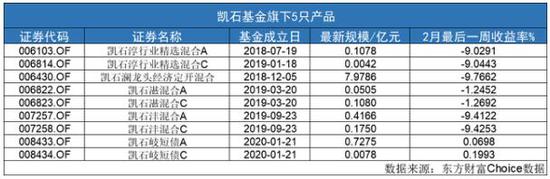 “又一产品正式清算！凯石基金旗下基金剩余5只