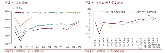 中金宏观：全球经济恢复趋势持续拉动 出口韧性超预期