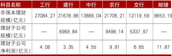 数据来源：各行年报。