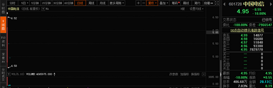 “大涨追着买、跌停抢着卖 中国电信被“散户”玩坏了？