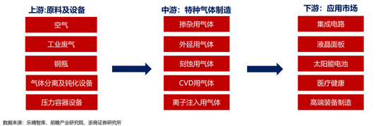 浙商策略：政策发力叠加需求扩张 电子特气国产替代提速