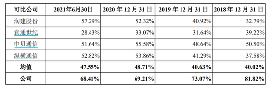 “这家公司一半收入靠中国移动，负债率明显高于同行……