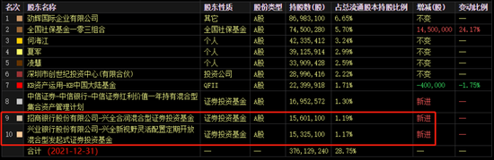 “隐形重仓股来了！“顶流”基金经理偷偷选了哪些公司？