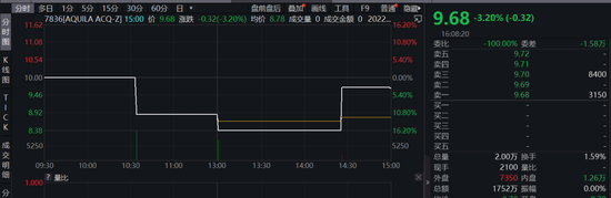 “港交所上新了！首家SPAC上市，每手至少100万港元…