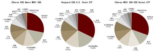 图表22：全球资产规模前三ESG主题ETF 持仓行业构成