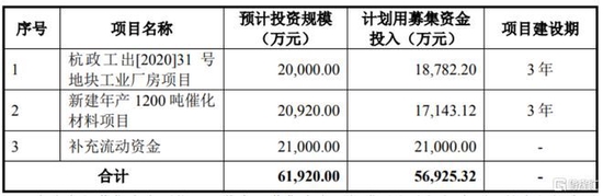 凯大催化北交所上会，依赖前五大客户，研发费用率低于同行