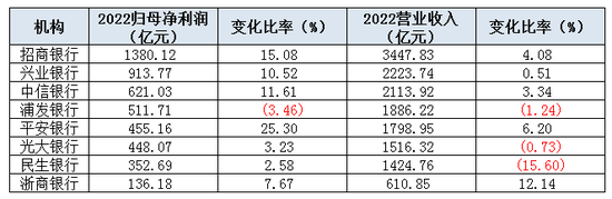 注：根据银行年报整理