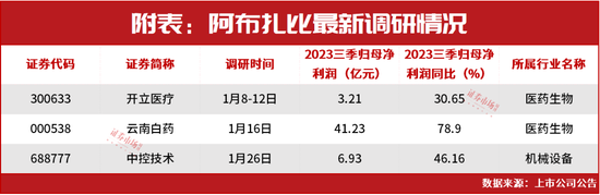 割了？朱少醒罕见卖出！“中东富豪”、裘国根等又一大波加仓名单出炉！