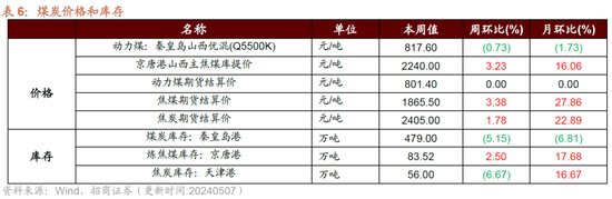 招商策略：假期出行消费热度持续，4月重卡销量同比增幅扩大