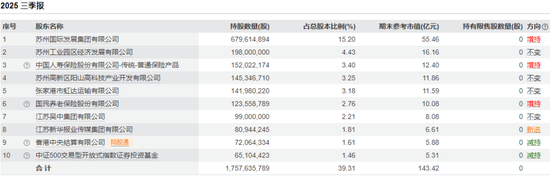 　图片系苏州银行今年三季度末前十大股东情况；资料来源：wind