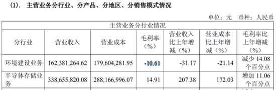诚邦股份连年亏损，定增扩产半导体存储凸显资金压力