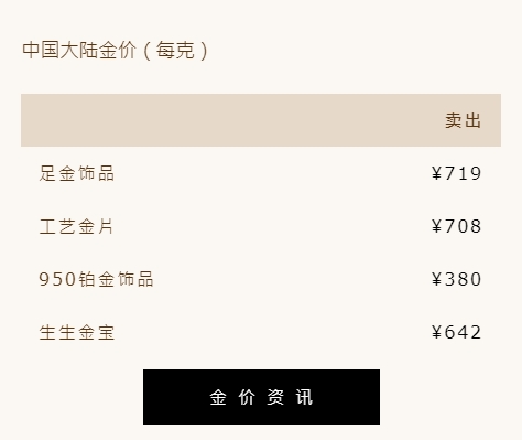 暴涨!每克逼近720元,回收变现如何避坑?