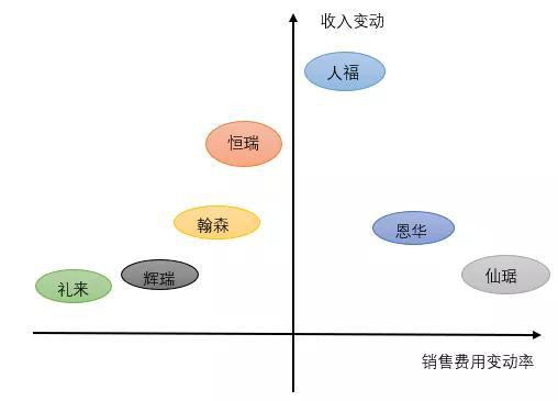 （图18：销售费用变动率与收入变动，来源：优塾团队）