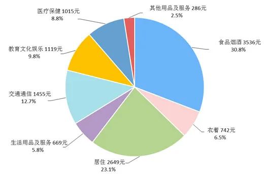 图为2021年上半年居民人均消费支出及构成,数据来源:国家统计局