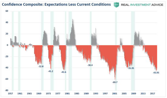 （消费者预期—当前消费者信心指数，来源：Real Investment Advice、Upfina）