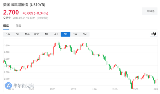 （10年期美债收益率日线图）