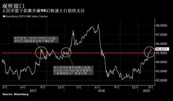 人民币篮子指数重返95 逆周期措施曾两次在这里退场 美元 新浪财经 新浪网